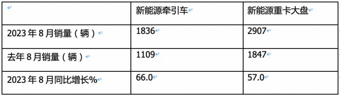 2023年8月新能源牽引車市場特點：同環(huán)比均大漲銷量創(chuàng)新高 徐工、陜汽、解放居前三