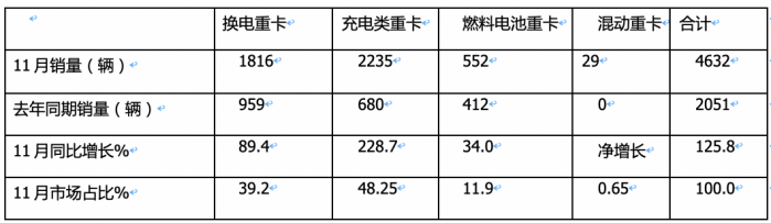 2023年11月新能源重卡市場(chǎng)特點(diǎn)簡(jiǎn)析：實(shí)銷4632輛再創(chuàng)新高，三一\宇通爭(zhēng)第一 解放表現(xiàn)搶眼?
