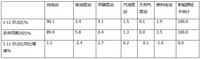 11月新能源輕卡：銷13759輛再創(chuàng)新高！ 遠(yuǎn)程\福田\東風(fēng)居前三；福田領(lǐng)漲