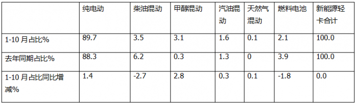 10月新能源輕卡：“銀十”勝“金九”！ 遠(yuǎn)程\福田\宇通居前三；陜汽增8.5倍領(lǐng)漲