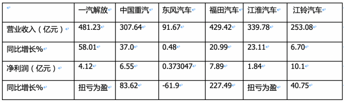 2023前三季度卡車上市公司業(yè)績比拼，誰是最大贏家？