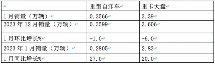 1月重型自卸車終端：實銷3566輛增27%，重汽\東風\紅巖居前三 遠程領漲