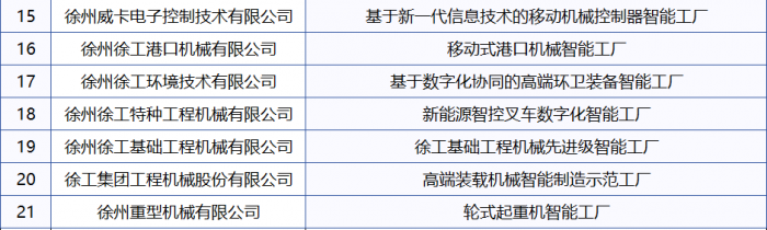 首批先進(jìn)級智能工廠：徐工21家上榜，領(lǐng)跑行業(yè)！