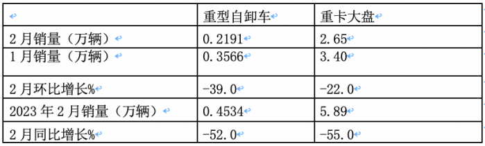 2月重型自卸車(chē)終端：銷(xiāo)量創(chuàng)新低純電動(dòng)最猛，重汽\陜汽\東風(fēng)居前三