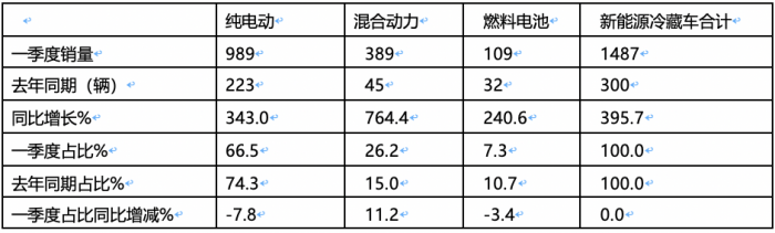 2024年一季度新能源冷藏車：混動領(lǐng)漲 山東、湖北、廣電居前三