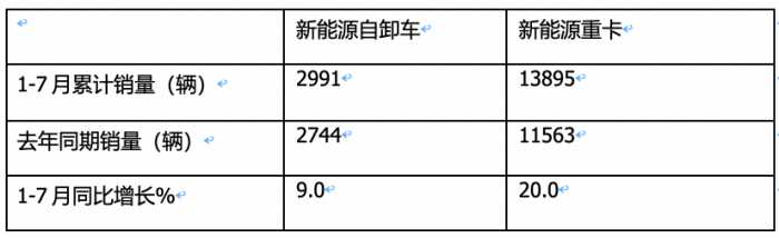 1-7月新能源自卸車：三一、徐工爭(zhēng)冠，重汽領(lǐng)漲