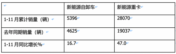 同環(huán)比“雙增”銷量創(chuàng)新高，宇通\重汽\三一居前三