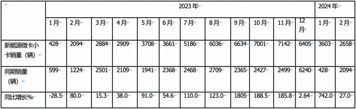 2月城配新能源微卡\小卡：演繹13連漲；遠程星享F1E最暢銷；流向廣州最多