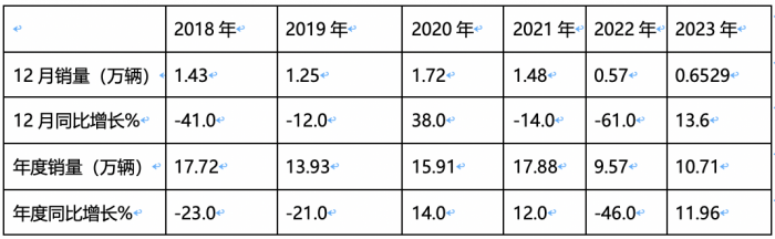 2023年中卡市場特征盤點(diǎn)分析：演繹“3連降9連漲”，福田\解放\江淮居前三，陜汽領(lǐng)漲?