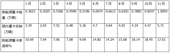 11月新能源重卡:首次銷量破萬輛！三一奪冠；解放躍升第二；徐工第三