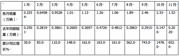 2023年11月燃?xì)庵乜ńK端市場特點(diǎn)簡析：同比漲6.52倍環(huán)比降35%，解放奪冠 重汽\東風(fēng)分列二、三?