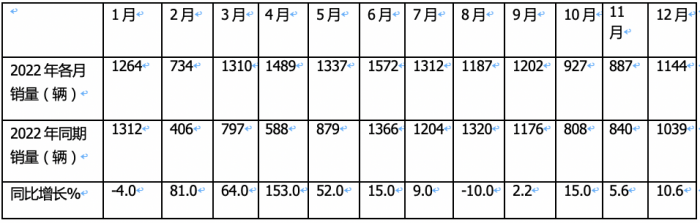 2023年房車市場(chǎng)：銷14365輛創(chuàng)新高，大通、宇通居冠、亞軍