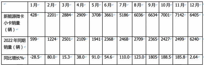 2023年新能源微卡\小卡：同比“11連漲“，開啟高速增長模式