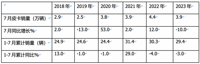 短暫“爬坡”后遇冷、新能源暴漲2.2倍，長城、大通、江淮居前三