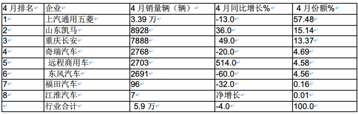 4月微卡：銷5.9萬輛降4%，新能源增6成亮眼 五菱霸榜，遠程暴漲5倍