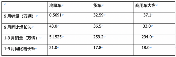 2023年前三季度冷藏車市場(chǎng)特征：增2成混動(dòng)領(lǐng)漲，輕型車成“香餑餑”