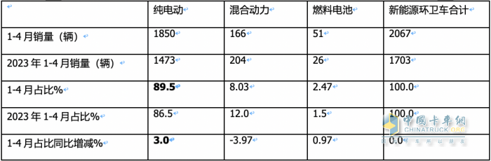 1-4月新能源環(huán)衛(wèi)車：銷2067輛演繹“11連漲” ，盈峰環(huán)境、宇通、徐工居前三