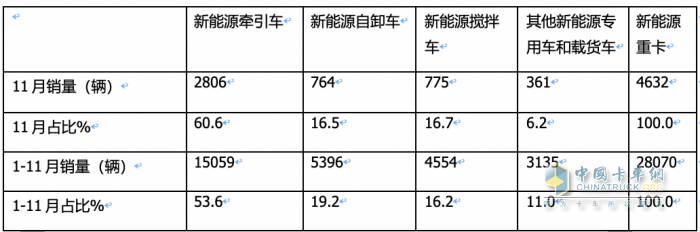 11月新能源牽引車：銷量及同比均創(chuàng)新高，徐工\宇通\東風居前三，解放領漲