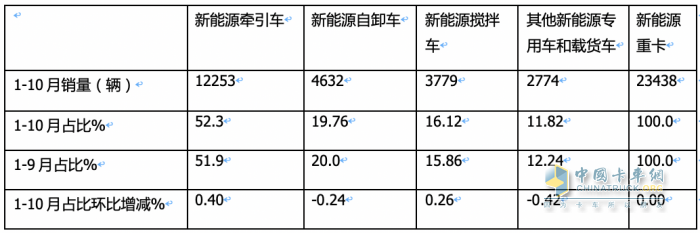 10月新能源牽引車：銷量及同比均創(chuàng)新高，徐工\解放\三一居前三