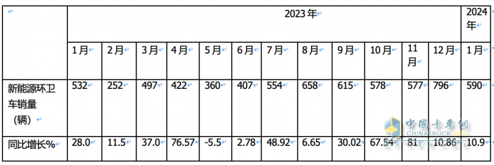 1月新能源環(huán)衛(wèi)車：實(shí)銷590輛增10.9%；宇通\盈峰環(huán)境居冠亞軍；宇通領(lǐng)漲領(lǐng)跑