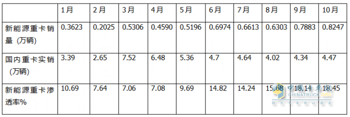 10月新能源重卡:銷8247輛漲1.4倍，徐工奪冠，三一\解放爭亞軍；江淮領漲