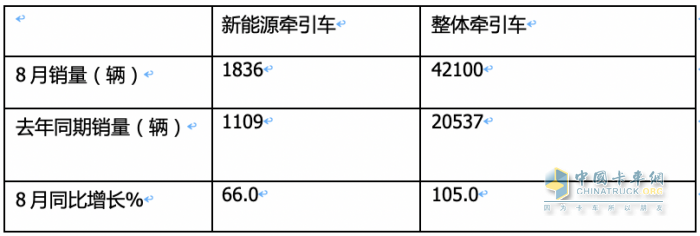 2023年8月新能源牽引車市場特點：同環(huán)比均大漲銷量創(chuàng)新高 徐工、陜汽、解放居前三