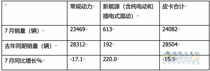 短暫“爬坡”后遇冷、新能源暴漲2.2倍，長城、大通、江淮居前三