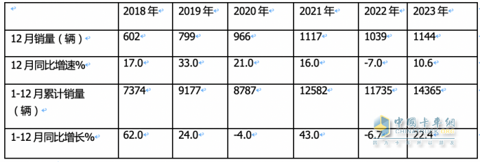 2023年房車市場(chǎng)：銷14365輛創(chuàng)新高，大通、宇通居冠、亞軍