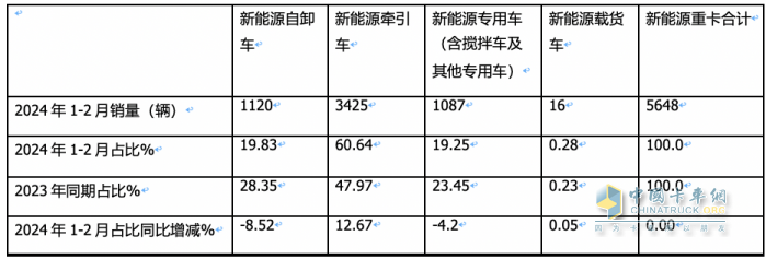 2月新能源自卸車：創(chuàng)史上同期新高，重汽奪冠，三一\陜汽分列二三