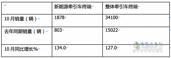 10月新能源牽引車：銷量及同比均創(chuàng)新高，徐工\解放\三一居前三