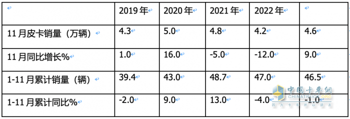 2023年11月皮卡：銷4.6萬輛同環(huán)比雙增，出口創(chuàng)新高；長城\大通\江鈴居前三