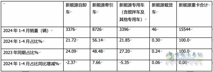 前4月新能源自卸車：銷3376輛增106%，重汽\徐工\三一居前三，陜汽領(lǐng)漲