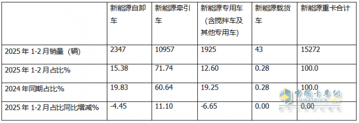 2月新能源自卸車：銷量創(chuàng)史上同期新高，三一奪冠，徐工\重汽分列二三