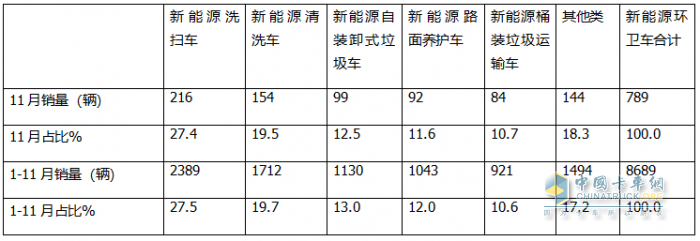 11月新能源環(huán)衛(wèi)車：同環(huán)比雙增；純電動(dòng)領(lǐng)漲領(lǐng)跑；洗掃車居榜首
