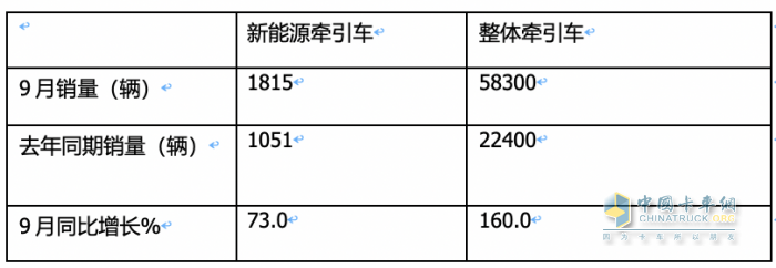 9月新能源牽引車：同比三連大漲，宇通、徐工、三一居前三