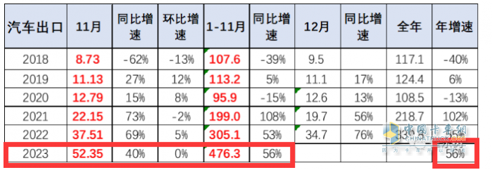 2023年11月我國卡車出口市場簡析：出口6.52萬輛增39%，俄羅斯\阿爾及利亞\墨西哥居前三