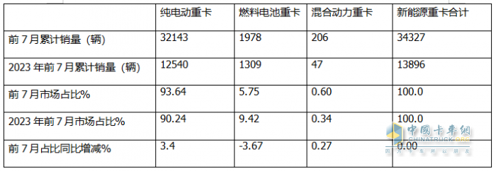 7月新能源重卡: 銷6613輛漲1.8倍，創(chuàng)史上月度第二，徐工\三一\解放居前三