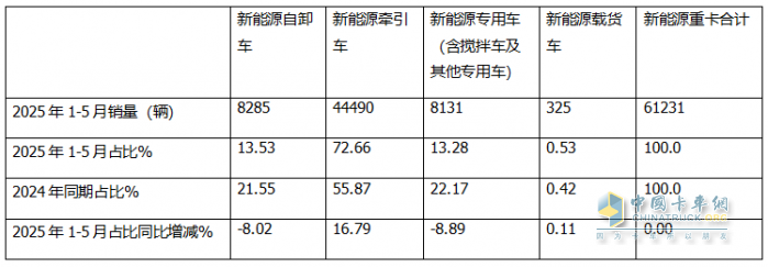 5月新能源自卸車：銷2083輛創(chuàng)史上新高！徐工\三一爭冠、重汽第三