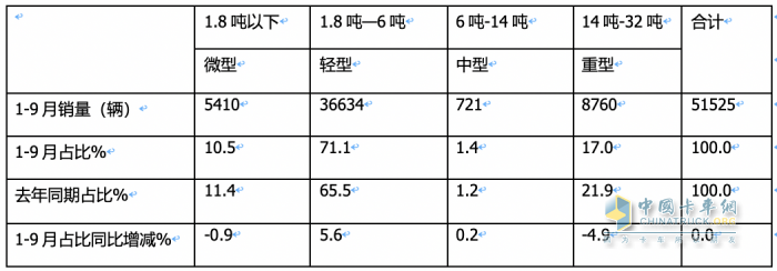 2023年前三季度冷藏車市場(chǎng)特征：增2成混動(dòng)領(lǐng)漲，輕型車成“香餑餑”