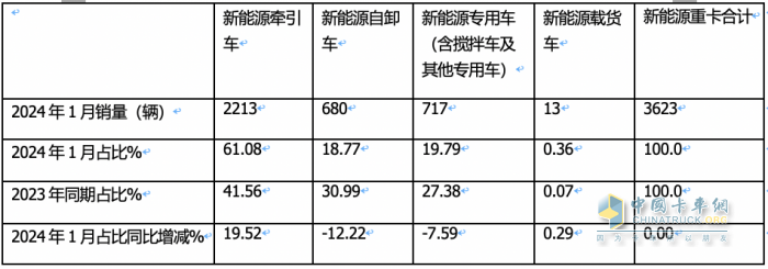 1月新能源牽引車：漲2.7倍迎“開門紅“，徐工\三一\遠程居前三，解放領漲