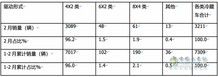 前2月冷藏車： 同比小增5% 輕型領(lǐng)漲領(lǐng)跑，福田\解放\江淮居TOP3