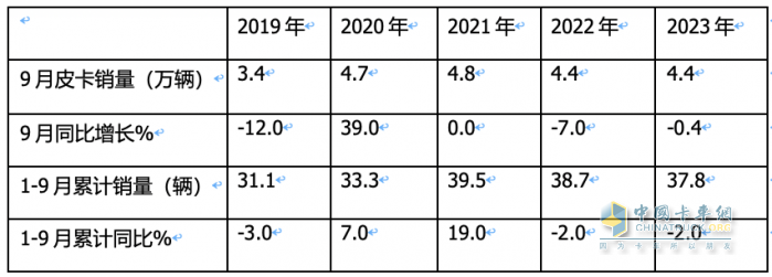 9月皮卡市場(chǎng)：同比微降環(huán)比增長(zhǎng) 出口創(chuàng)新高；長(zhǎng)城、大通、江淮居前三