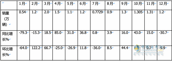 2023年載貨車：累銷14.8萬輛降2%， 東商奪冠，解放\重汽分列二三；陜汽領(lǐng)漲