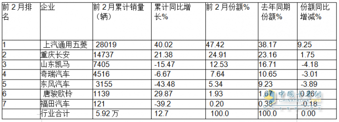 2月微卡：銷3.61萬輛同比小增、環(huán)比領漲大盤；五菱領跑，奇瑞領漲