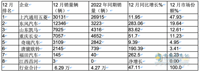2023年微卡市場特點(diǎn)總結(jié)：銷62.65萬輛增24%新能源搶眼，五菱獨(dú)食6成份額霸榜