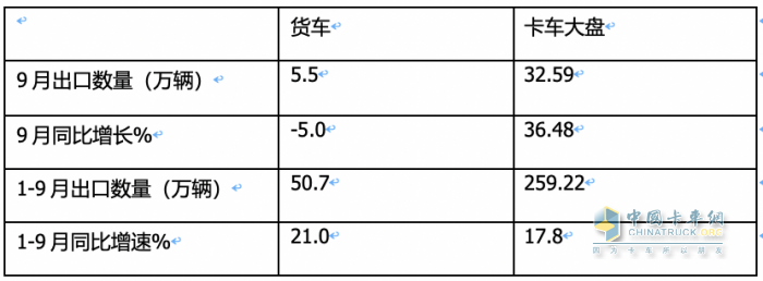 2023年9月我國卡車出口市場(chǎng)：出口5.5萬輛降5%，俄羅斯、墨西哥、沙特居前三
