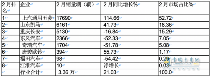 2月微卡：同環(huán)比“雙領(lǐng)漲”貨車大盤(pán) 五菱重回第一，凱馬\長(zhǎng)安分列二三
