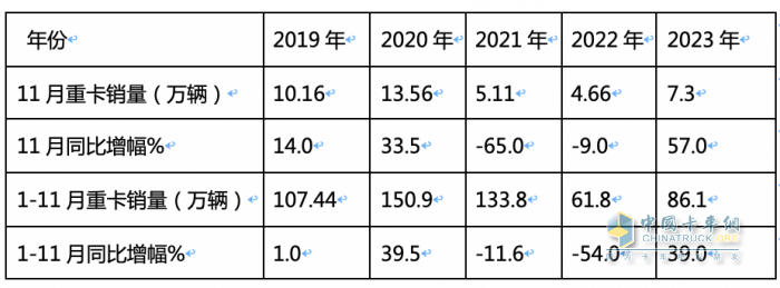 11月重卡：銷售7.3萬輛增長近6成，重汽奪冠，福田\紅巖翻倍漲