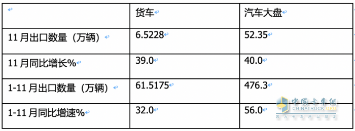 2023年11月我國卡車出口市場簡析：出口6.52萬輛增39%，俄羅斯\阿爾及利亞\墨西哥居前三
