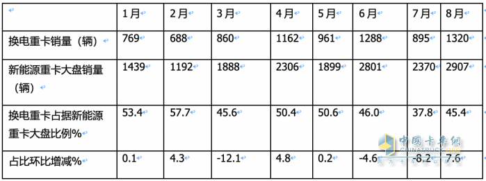 8月?lián)Q電重卡:同環(huán)比“雙增”銷量創(chuàng)新高，陜汽首奪冠，徐工\遠(yuǎn)程分列二、三